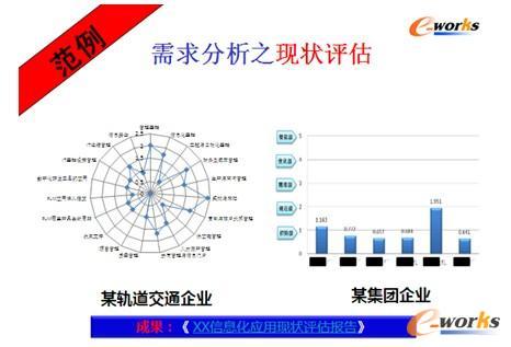 需求分析之現(xiàn)狀評估
