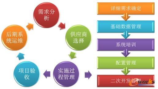 信息化項(xiàng)目管理規(guī)范