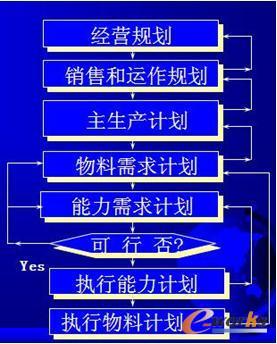 ERP計(jì)劃層次