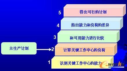 粗能力計(jì)劃的編制