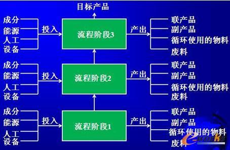 多階段生產(chǎn)的流程模型