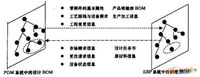 異地協(xié)同設計中PDM 與ERP 信息集成的關系