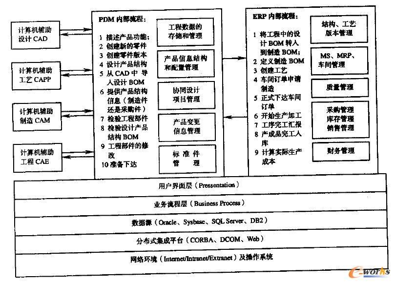異地協(xié)同設計PDM 與ERP 信息集成的體系結(jié)構及內(nèi)部工作流