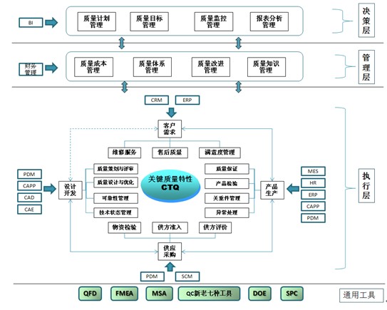 用友IQS總體流程圖