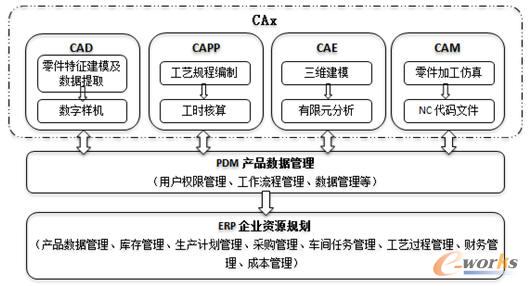 CAx/PDM/ERP系統(tǒng)集成框架