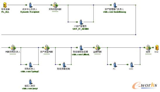 �D3 ���ɼ��FBPM���̽���