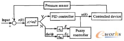 �D4 ģ��PID�ͺϿ�������ԭ����D