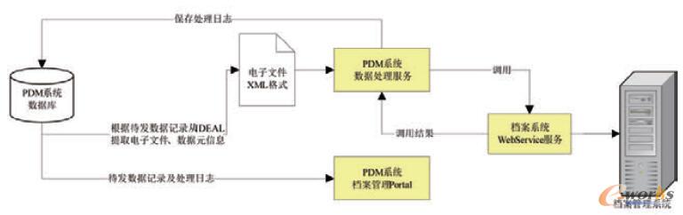 檔案系統(tǒng)集成數(shù)據(jù)流圖