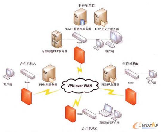 異地協(xié)同網(wǎng)絡(luò)架構(gòu)方式