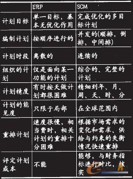 ��3 SCM�cERP