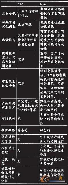 ��4 SCM�cERP