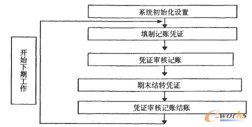 U8財務(wù)管理系統(tǒng)的流程構(gòu)建