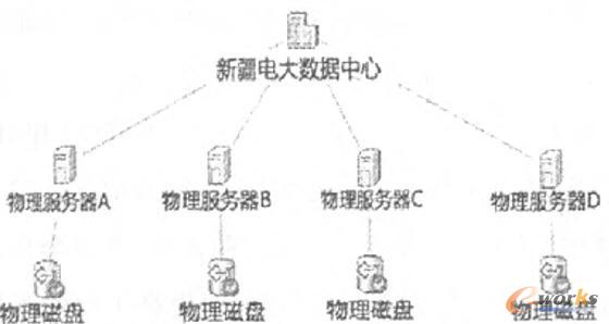 設(shè)計前的數(shù)據(jù)中心結(jié)構(gòu)