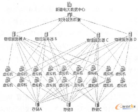 通過VMware vSphere設(shè)計后的數(shù)據(jù)中心結(jié)構(gòu)