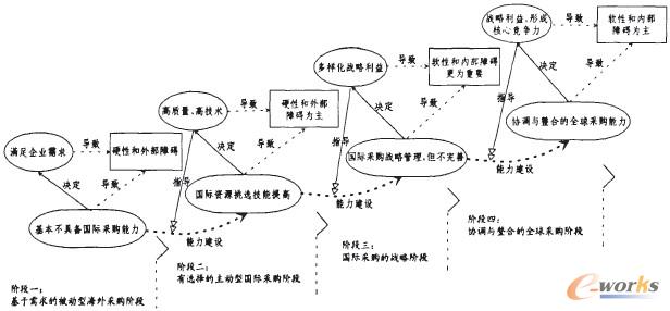 圖1 中國(guó)企業(yè)國(guó)際采購(gòu)發(fā)展階段
