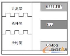 圖1 AMR三層企業(yè)集成模型