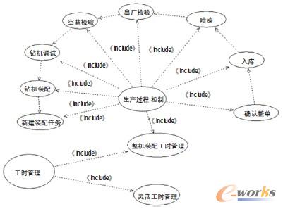 圖4 生產(chǎn)過(guò)程管理與工時(shí)管理