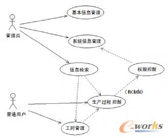 圖5 系統(tǒng)總體用例圖