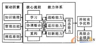 裝備制造企業(yè)動態(tài)能力體系