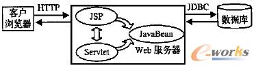�D1 JSP��JavaBean��JDBC��Servlet�Ĺ����^(gu��)�̈D