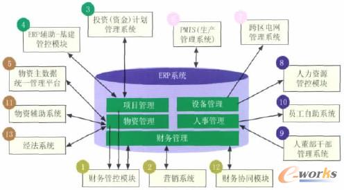 圖3 應(yīng)用集成架構(gòu)
