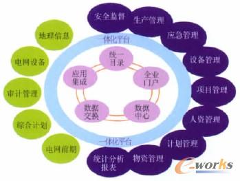 圖1 一體化平臺(tái)體系架構(gòu)