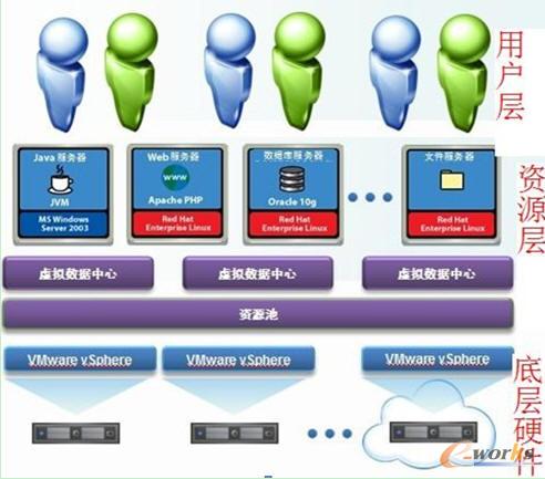 私有云平臺(tái)的架構(gòu)圖