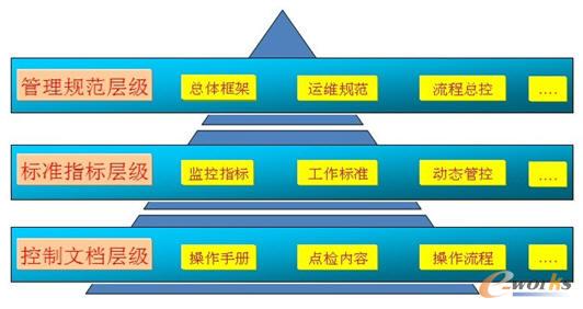 三級(jí)運(yùn)維管理體系架構(gòu)圖