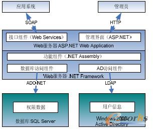 圖1 SSO 技術(shù)框架圖