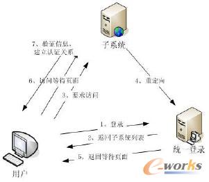 圖2 SSO 實(shí)現(xiàn)方式