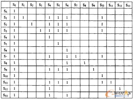 表2 各關鍵因素的相關性