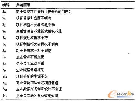 表1 導致商業(yè)智能項目失敗的關鍵因素