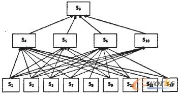 圖1 商業(yè)智能項目失敗結構模型