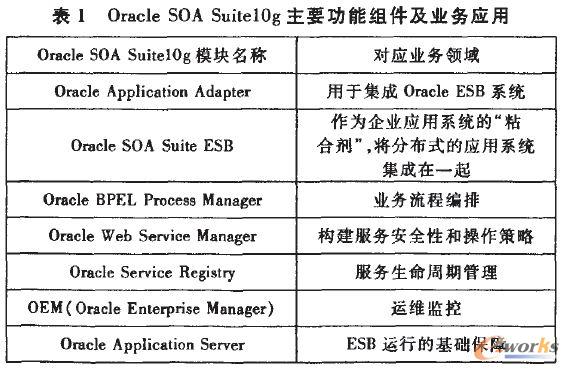 Oracle SOA Suitelog��Ҫ���ܽM�����I(y��)��(w��)��(y��ng)��