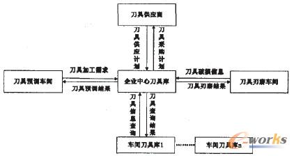 圖1 刀具管理系統(tǒng)模型