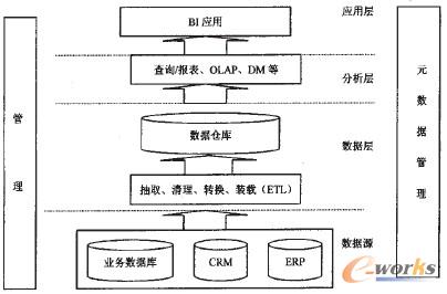 圖2 BI體系結(jié)構(gòu)
