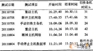 服務(wù)器熱備軟件現(xiàn)場測試情況