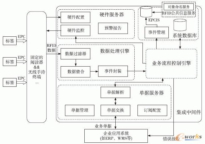 HFID集成中間件架構(gòu)