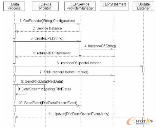 數(shù)據(jù)處理時(shí)序圖