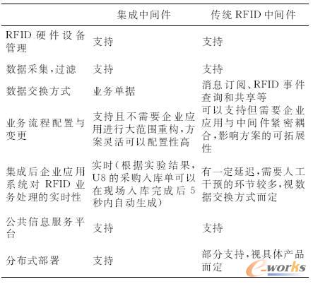 集成中間件與傳統(tǒng)RFID中間件的異同