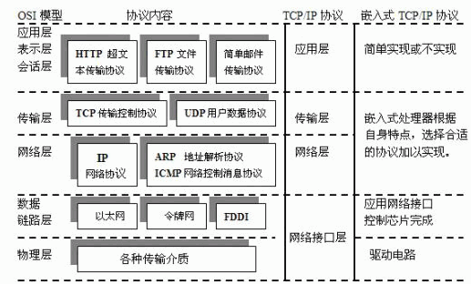 三種協(xié)議層的結(jié)構(gòu)比較