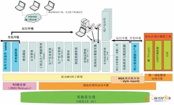 圖2 鈑金MES軟件總體架構(gòu)