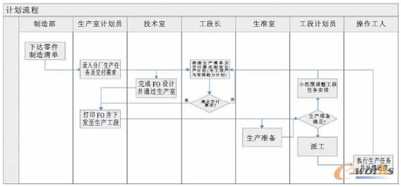 圖1 計(jì)劃管理流程模型