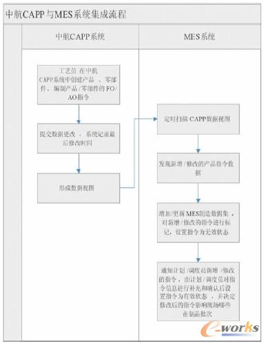 圖4 中航CAPP與北航制造經(jīng)理(MM)集成場景