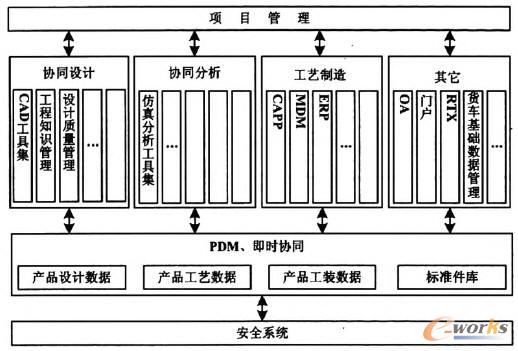 基于PDM的產(chǎn)品協(xié)同設(shè)計(jì)系統(tǒng)集成架構(gòu)