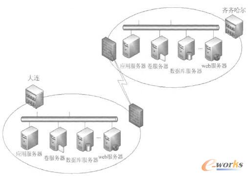 基于PDM的產(chǎn)品協(xié)同設(shè)計(jì)系統(tǒng)集成異地部署