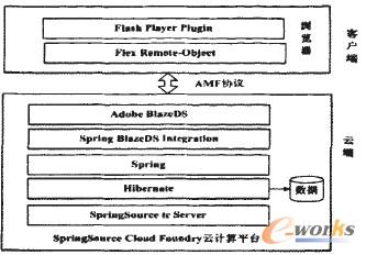 圖1 CRM系統(tǒng)分層結(jié)構(gòu)圖
