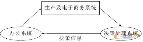 圖1 BI在商業(yè)中的應(yīng)用
