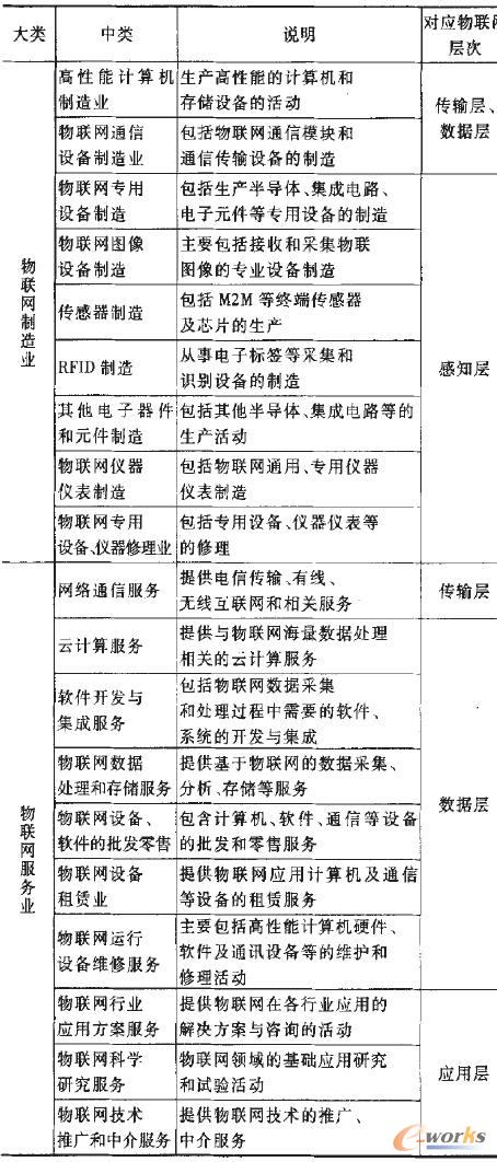 我國物聯(lián)網(wǎng)產(chǎn)業(yè)的統(tǒng)計分類