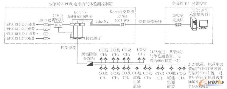 ����?gu��)Xԭú��(ch��)ú��(ch��ng)�ص��к����w�O(ji��n)�y(c��)ϵ�y(t��ng)�Y(ji��)��(g��u)ʾ��